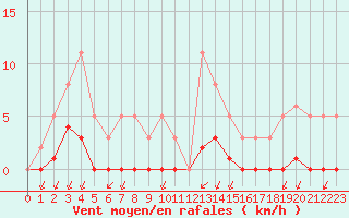 Courbe de la force du vent pour Castellbell i el Vilar (Esp)