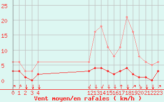 Courbe de la force du vent pour Saint-Philbert-sur-Risle (27)