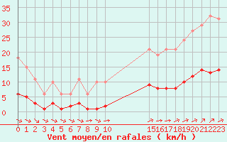 Courbe de la force du vent pour Chatelus-Malvaleix (23)