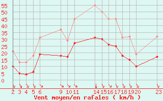 Courbe de la force du vent pour Saint-Haon (43)