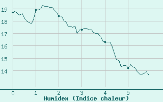 Courbe de l'humidex pour Colmar (68)