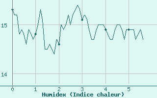 Courbe de l'humidex pour Urgons (40)