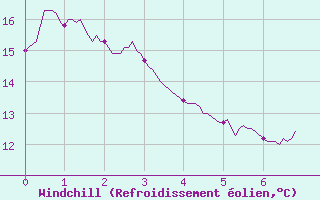 Courbe du refroidissement olien pour Tusson (16)