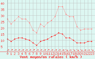 Courbe de la force du vent pour Tauxigny (37)