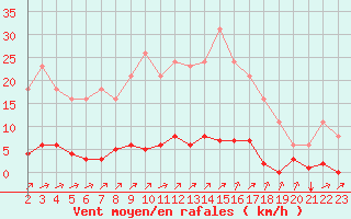 Courbe de la force du vent pour Laqueuille (63)