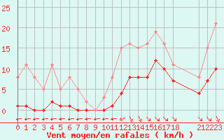 Courbe de la force du vent pour Saint-Haon (43)