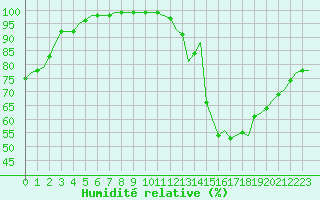 Courbe de l'humidit relative pour Chinon (37)