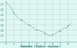 Courbe de l'humidex pour Potes / Torre del Infantado (Esp)