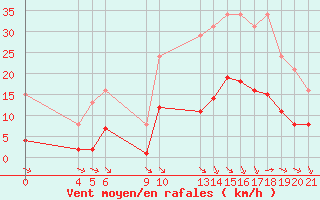 Courbe de la force du vent pour Saint-Haon (43)