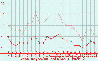 Courbe de la force du vent pour Corny-sur-Moselle (57)