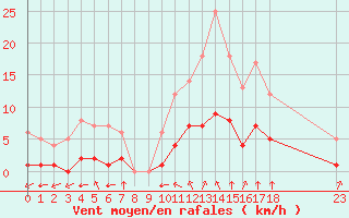 Courbe de la force du vent pour Rmering-ls-Puttelange (57)