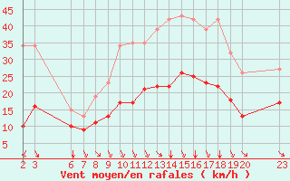 Courbe de la force du vent pour Saint-Haon (43)