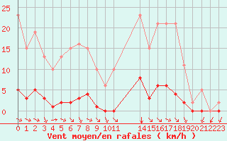 Courbe de la force du vent pour Valence d