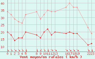 Courbe de la force du vent pour Saint-Haon (43)