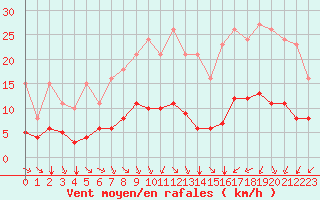 Courbe de la force du vent pour Saint-Jean-de-Vedas (34)