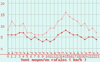 Courbe de la force du vent pour Blus (40)