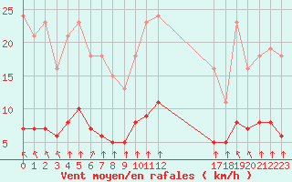 Courbe de la force du vent pour Saint-Bonnet-de-Bellac (87)