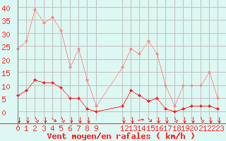 Courbe de la force du vent pour Remich (Lu)