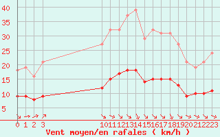 Courbe de la force du vent pour Pordic (22)