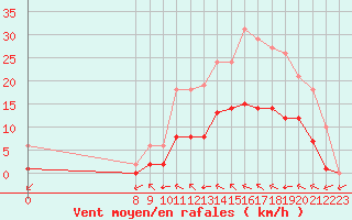 Courbe de la force du vent pour Valence d