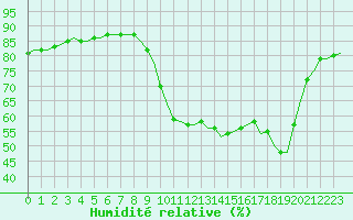 Courbe de l'humidit relative pour Saint-Romain-de-Colbosc (76)