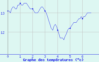 Courbe de tempratures pour Romans (26)