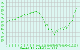 Courbe de l'humidit relative pour Corsept (44)