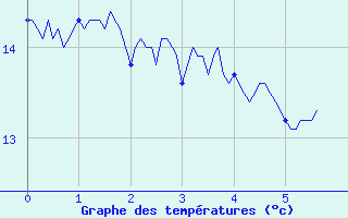 Courbe de tempratures pour Deux-Verges (15)