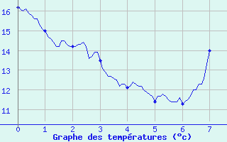 Courbe de tempratures pour Aubenas - St Martin (07)