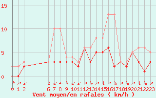 Courbe de la force du vent pour Colmar-Ouest (68)