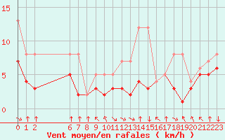 Courbe de la force du vent pour Colmar-Ouest (68)