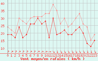 Courbe de la force du vent pour Pointe Saint-Mathieu (29)