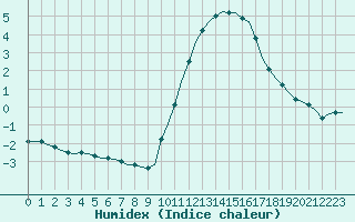 Courbe de l'humidex pour Corsept (44)