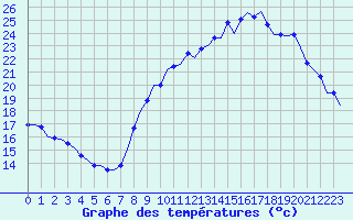 Courbe de tempratures pour Murs (36)