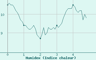 Courbe de l'humidex pour Dinard (35)