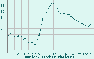 Courbe de l'humidex pour Bziers-Centre (34)