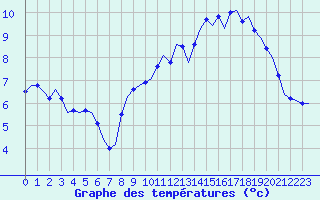 Courbe de tempratures pour Saint-Romain-de-Colbosc (76)