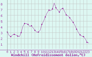 Courbe du refroidissement olien pour Corsept (44)