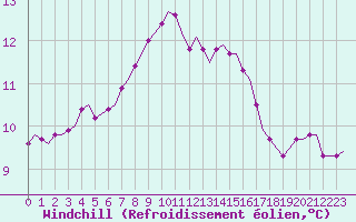Courbe du refroidissement olien pour Saint-Romain-de-Colbosc (76)