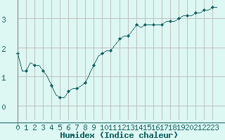 Courbe de l'humidex pour Corsept (44)