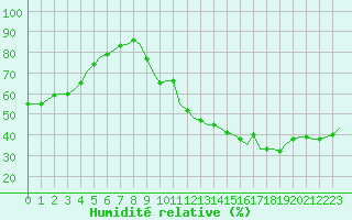 Courbe de l'humidit relative pour Villefontaine (38)