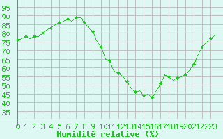 Courbe de l'humidit relative pour Corsept (44)