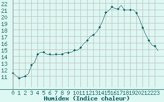 Courbe de l'humidex pour Villefontaine (38)