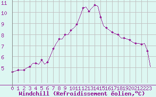 Courbe du refroidissement olien pour Saint-Romain-de-Colbosc (76)