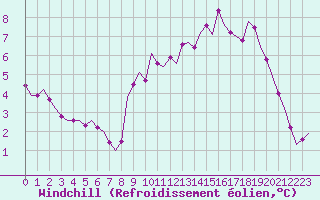 Courbe du refroidissement olien pour Saint-Romain-de-Colbosc (76)