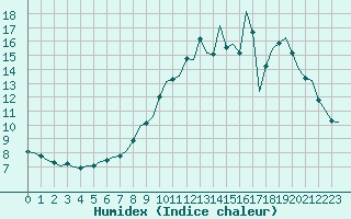 Courbe de l'humidex pour Cheill (37)