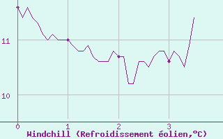Courbe du refroidissement olien pour Vauvenargues (13)