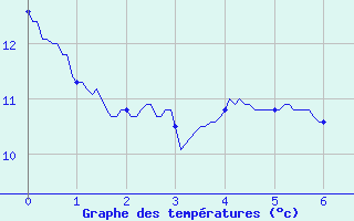 Courbe de tempratures pour Eu (76)