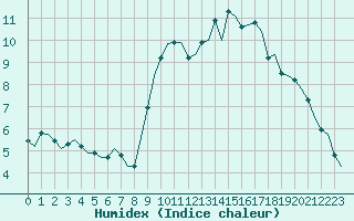 Courbe de l'humidex pour Saint-Romain-de-Colbosc (76)