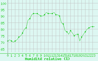 Courbe de l'humidit relative pour Villefontaine (38)